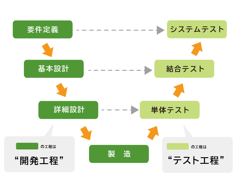 V字モデルで システム開発 の流れについて知ろう Neo Takahashiの 魅惑のシステム道場 Zooops Japan